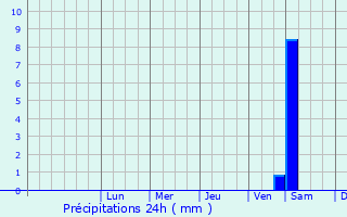 Graphique des précipitations prvues pour Kalety