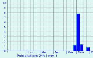 Graphique des précipitations prvues pour Lubon