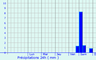 Graphique des précipitations prvues pour Komorniki