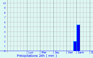 Graphique des précipitations prvues pour Twardogra