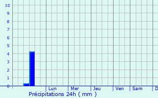 Graphique des précipitations prvues pour Peri