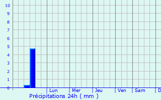 Graphique des précipitations prvues pour Arbori