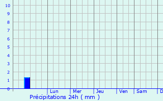 Graphique des précipitations prvues pour Centurion
