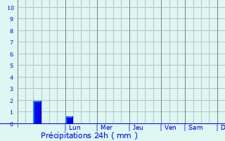 Graphique des précipitations prvues pour Dhuusamarreeb