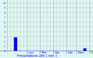 Graphique des précipitations prvues pour Menemni