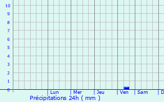 Graphique des précipitations prvues pour Lakhdenpokh