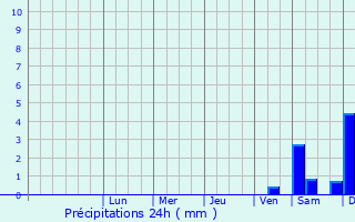 Graphique des précipitations prvues pour Berlin Wilmersdorf