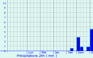 Graphique des précipitations prvues pour Siemensstadt