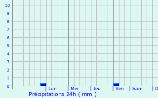 Graphique des précipitations prvues pour San Felice a Cancello