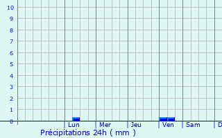 Graphique des précipitations prvues pour Adrano