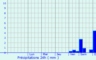 Graphique des précipitations prvues pour Gesundbrunnen