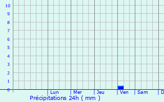 Graphique des précipitations prvues pour Nola
