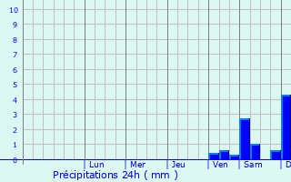 Graphique des précipitations prvues pour Heinersdorf