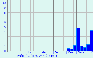 Graphique des précipitations prvues pour Chojna