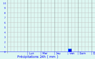 Graphique des précipitations prvues pour Nocera Inferiore