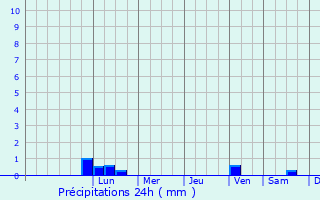 Graphique des précipitations prvues pour Putignano