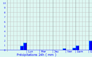 Graphique des précipitations prvues pour Kivertsi