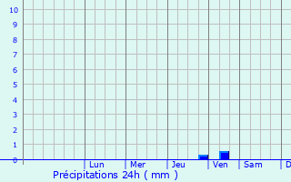 Graphique des précipitations prvues pour Ostseebad Khlungsborn