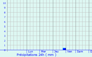 Graphique des précipitations prvues pour Frederikssund