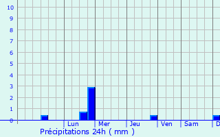 Graphique des précipitations prvues pour Vezzani