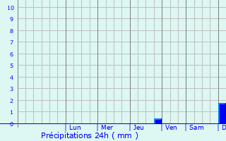 Graphique des précipitations prvues pour Kropp