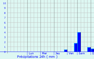 Graphique des précipitations prvues pour Wschowa