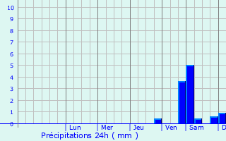 Graphique des précipitations prvues pour Sulechw