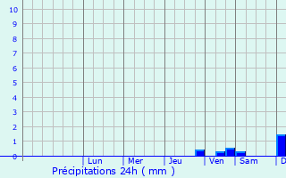 Graphique des précipitations prvues pour Fockbek