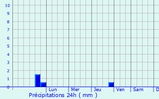 Graphique des précipitations prvues pour Narni Scalo