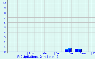 Graphique des précipitations prvues pour Murghob