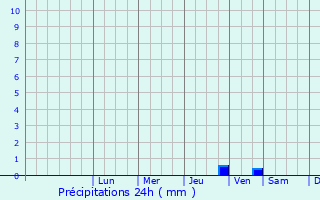 Graphique des précipitations prvues pour Heikendorf