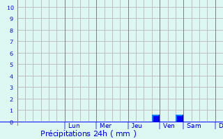 Graphique des précipitations prvues pour Kiel