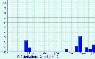 Graphique des précipitations prvues pour Loxstedt