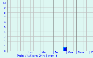 Graphique des précipitations prvues pour Khash