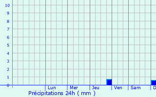 Graphique des précipitations prvues pour Rdekro