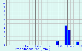 Graphique des précipitations prvues pour Polkowice