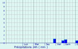 Graphique des précipitations prvues pour Vojens