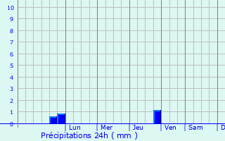 Graphique des précipitations prvues pour Porto San Giorgio