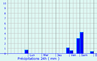Graphique des précipitations prvues pour Tychy
