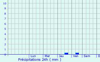 Graphique des précipitations prvues pour Moya
