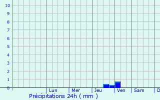 Graphique des précipitations prvues pour Ravanusa
