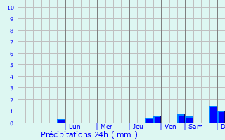 Graphique des précipitations prvues pour Padam