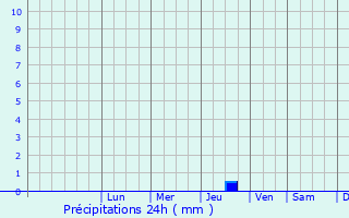 Graphique des précipitations prvues pour Naxxar