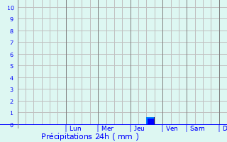 Graphique des précipitations prvues pour Lysyanka