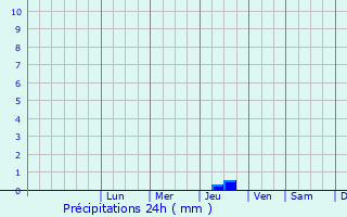 Graphique des précipitations prvues pour Xghajra