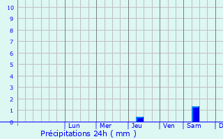 Graphique des précipitations prvues pour Degtyarsk