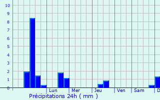 Graphique des précipitations prvues pour Vallecrosia