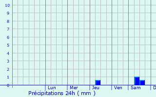 Graphique des précipitations prvues pour Polevskoy