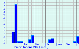 Graphique des précipitations prvues pour Vence