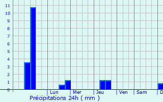 Graphique des précipitations prvues pour Le Cannet